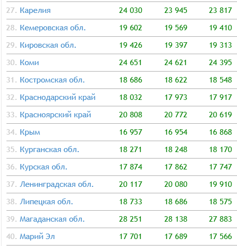 Таблица средней пенсии по регионам России