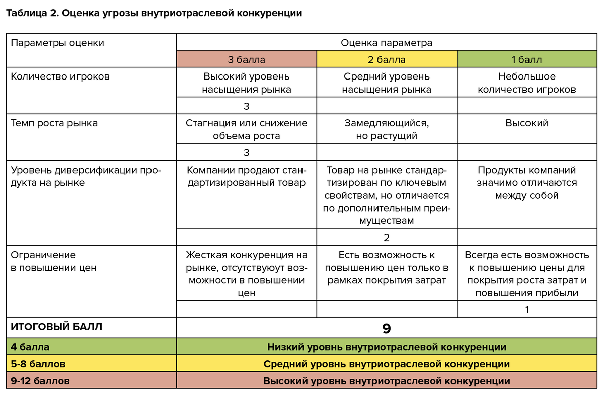 Модель Портера 5 конкурентных сил таблица