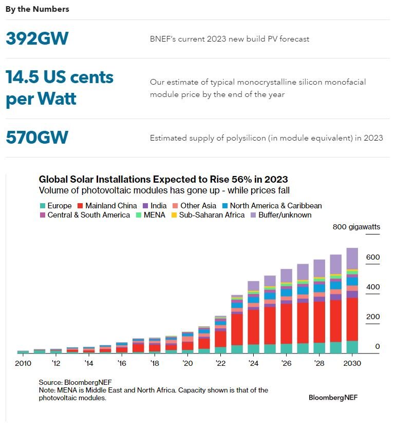  Bloomberg NEF скорректировал свои прогнозы по вводу в строй солнечных электростанций. Ввод в строй составит 392 ГВт что на 56% больше, чем в прошлом году.