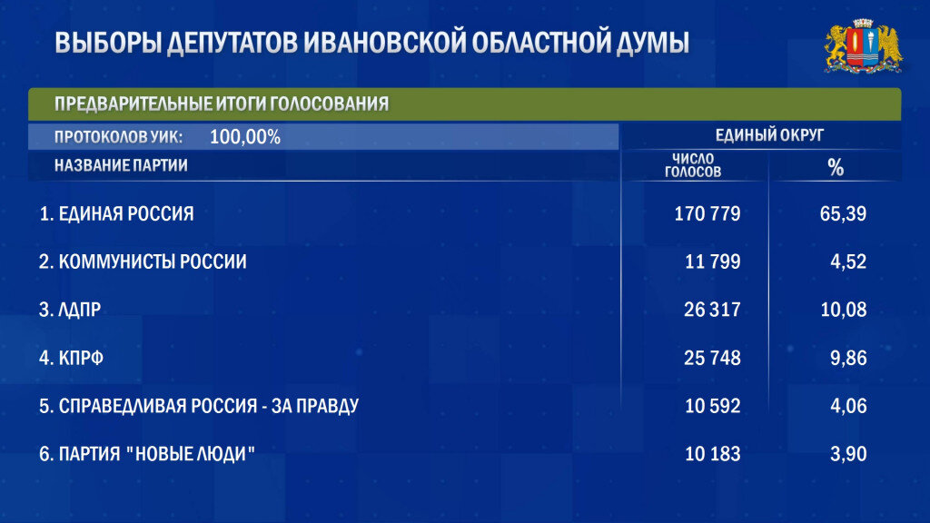    "Единая Россия" получает в Ивановской областной Думе минимум 87% мест