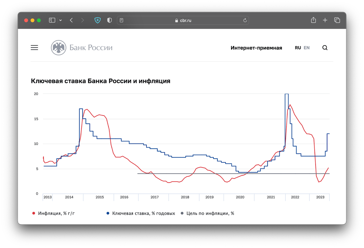 Рассмотрение ключевой ставки в 2024