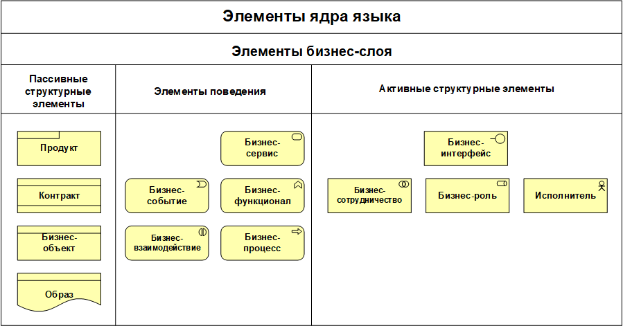 Элемент поведения. Элементы ARCHIMATE. Элементы языка ARCHIMATE. Метамодель бизнес слоя. ARCHIMATE пассивные элементы.