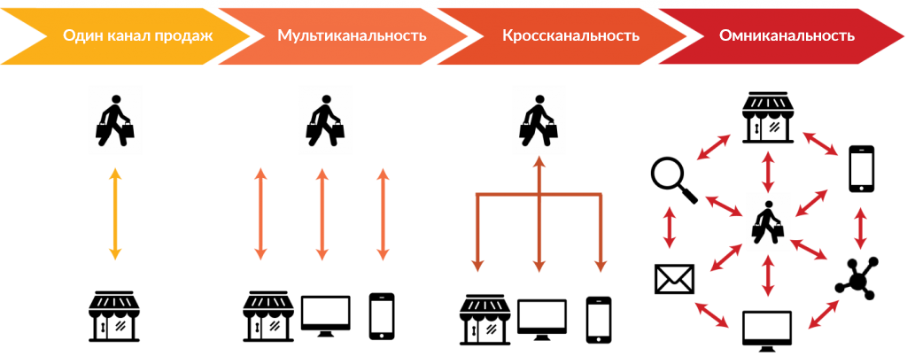 Омниканальность. Омникальный маркетинг. Кросс канальность и омниканальность. Омниканальность в ритейле.