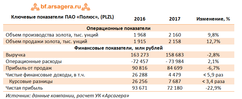 Показатели пао. Роснефть доходы и расходы. Выручка от реализации золота полюс золото. Основные операционные показатели Роснефть 2017. Операционно-финансовые показатели ПАО НК «Роснефть».