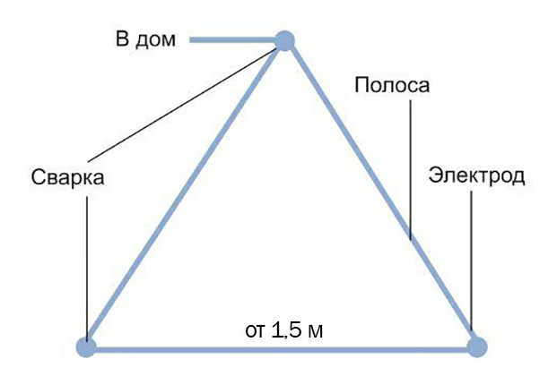 Как сделать заземление в частном доме своими руками