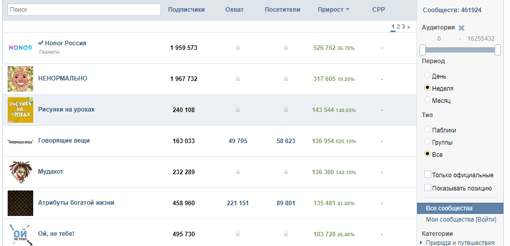 Привлечение подписчиков за последнюю неделю