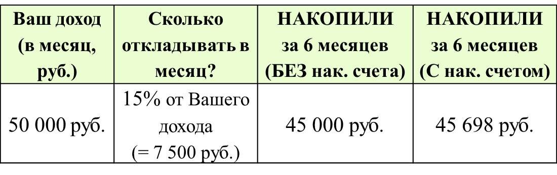 Сколько процентов нужно откладывать. Сколько процентов от дохода нужно откладывать. Сколько процентов откладывать от зарплаты. Сколько надо откладывать с каждого дохода. Сколько процентов в месяц откладывать.