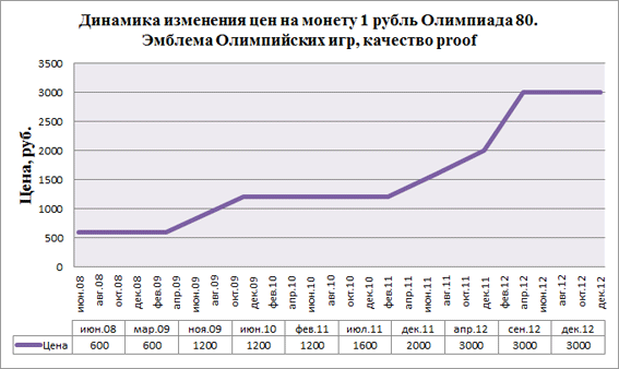   В данной статье проведен анализ динамики изменения цен на примере юбилейных монет СССР и России в период с июня 2008 по декабрь 2012 года.-2