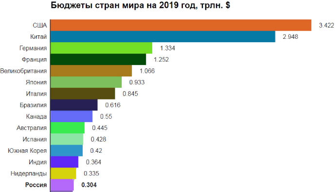 Бюджеты стран мира на 2019 год