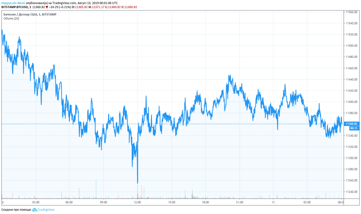График биткоина от TradingView
