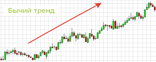 Бычий тренд