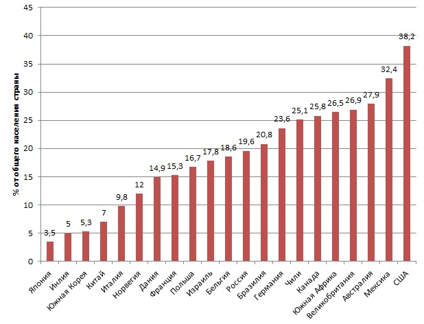 Доля больных ожирением по странам мира