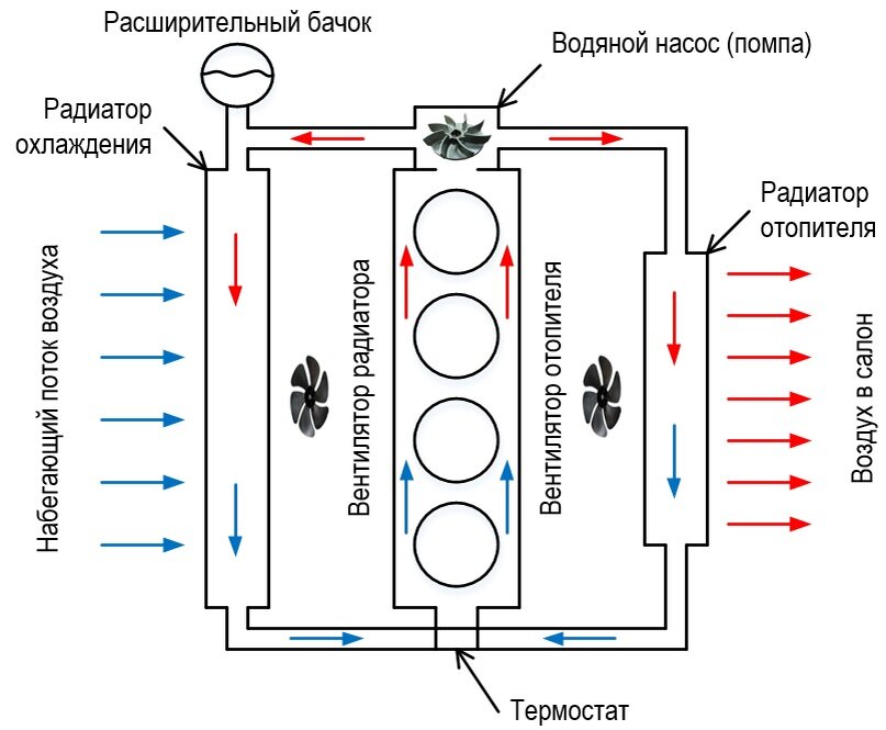 Система охлаждения автомобиля