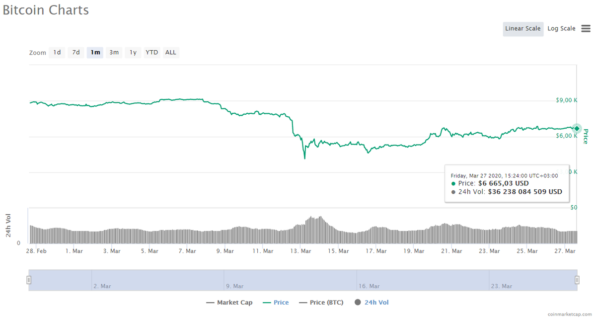 Курс Bitcoin. Источник: CoinMarketCap