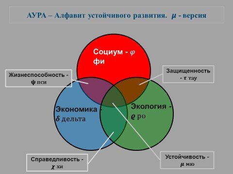 АУРА. Диаграмма Венна. Паттерн развития в процессе конечного потребления. Авторская настройка «цветности» на режим поглощения.