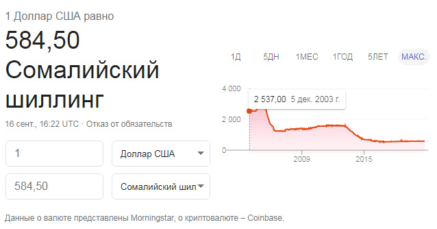 Курс Сомалийского шиллинга. Скриншот с google.com