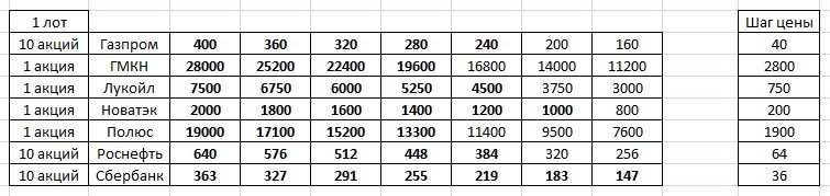 Депозит 1.470.000 рублей. Лимит на 1 акцию 210.000 рублей. Лимит на 1 сделку 30.000 рублей. Текущая сетка динамической лесенки. Сделки по акциям. Лукойл Sell26.04.22 4500. +6000 рублей.-2