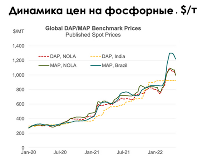 Дивиденды фосагро в 2024 году