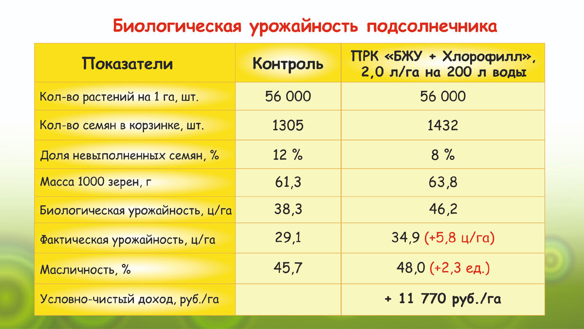 Как найти урожайность пшеницы. Биологическая урожайность. биологическая урожайность формула. биологическая урожайность культуры. как определить биологическую урожайность.