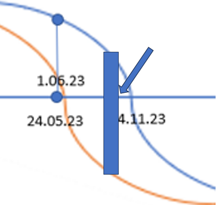 Ситуация на октябрь: завершение накопления потенциала Россией, перевод потенциала в динамические действия со стороны США и НАТО продолжатся, хотя темпы наращивания снизятся.
