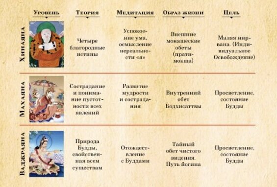 Из книги Елены Леонтьевой «Путеводитель по буддизму».