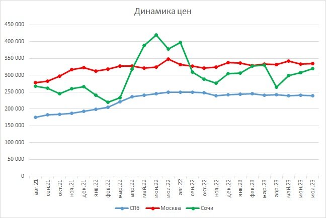 Тройка лидеров