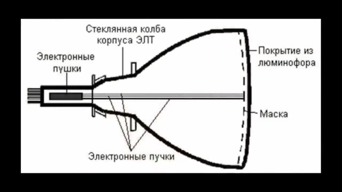 Работа электронно лучевой трубки. Принцип действия ЭЛТ монитора. Принцип работы ЭЛТ монитора схема. ЭЛТ монитор принцип работы. Электронно лучевая трубка кинескопа.