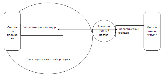 Примерная схема хаба и портала. Многое я не смогла понять, еще тяжелее все это описать.
