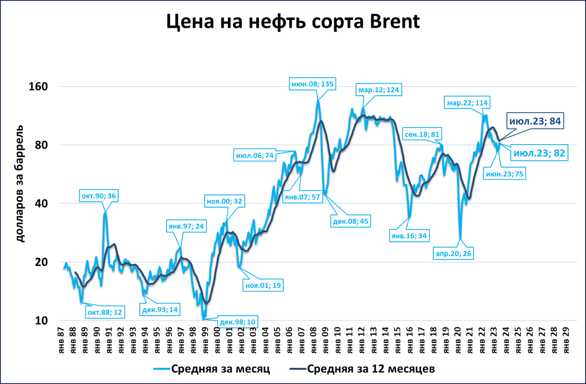 Нефть 2023