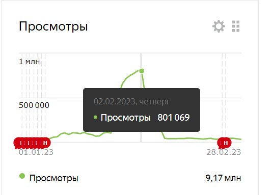 Яндекс-метрика период 1 января - 28 февраля 2023 года