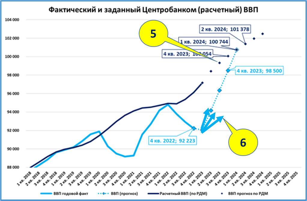 Прогноз ввп 2022