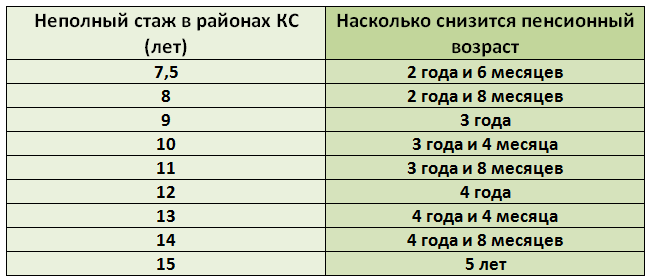 Второй список. Стаж работы. Год стажа работы. Северный стаж для пенсии. Пенсия 20 лет Северного стажа.