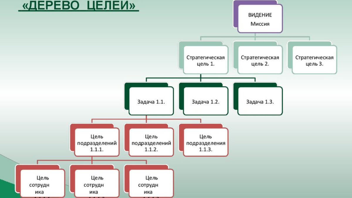 📄Формирование и применение инструментов декомпозиции целей | РЦК Татарстан  | Дзен