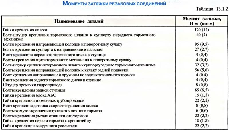 Ашки затяжки. Момент затяжки колесных гаек МТЗ 82. Моменты затяжки резьбовых соединений. Моменты затяжки резьбовых соединений двигателя ВАЗ. Таблица затяжки болтовых соединений