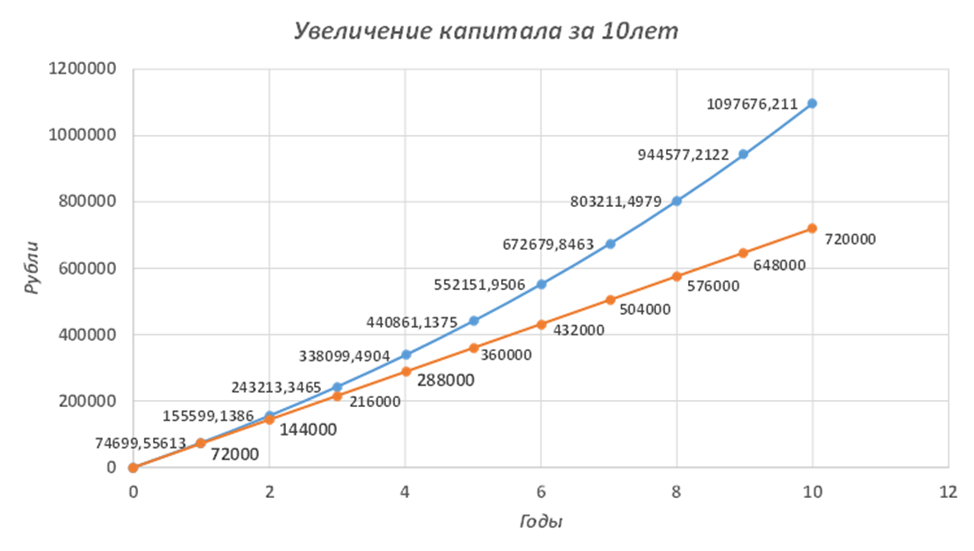 Оранжевая линия – вложенные средства, голубая – вложенные средства со сложным процентом