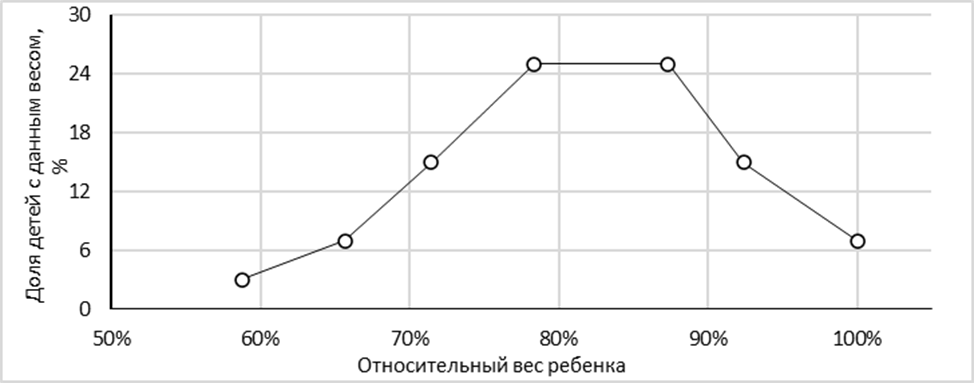 Рисунок 1. Распределение новорожденных по весу [2].
