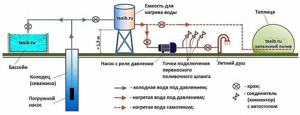 Варианты подачи воды на полив