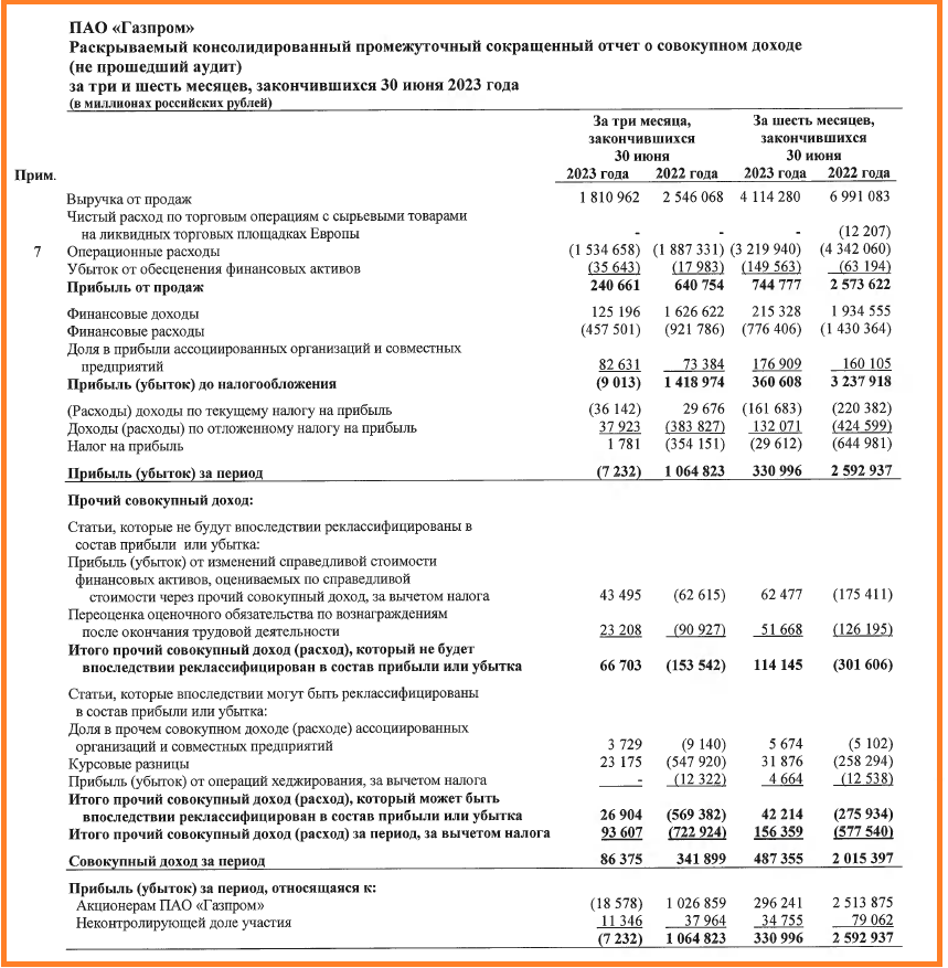 Отчет газпрома за 2023. IFRS Report