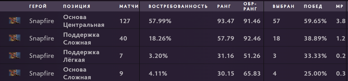-2