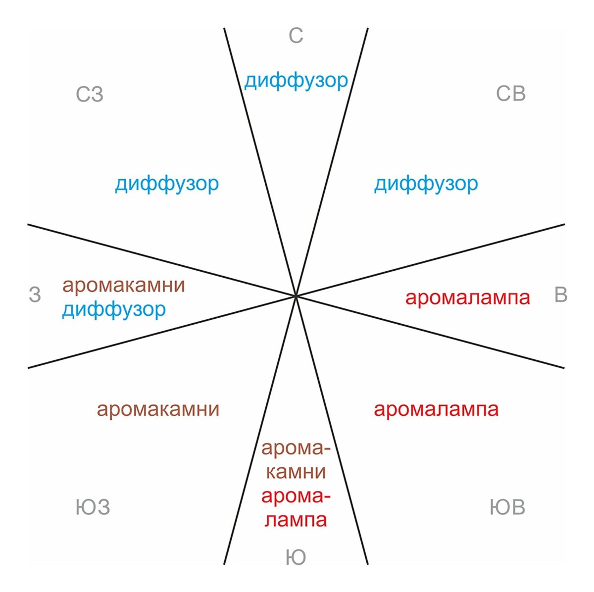 Васту-коррекция вашего дома эфирными маслами | vastoomood | Дзен