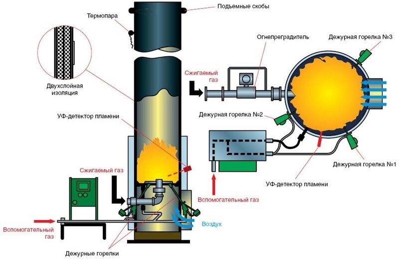Конструкция факела закрытого типа