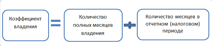 Коэффициент к налоговому периоду. Коэффициент владения имуществом. Коэф. Периода владения. Коэффициент владения имуществом как рассчитать. Коэффициента владения налогом на имущество.