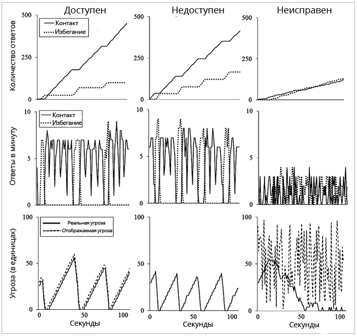 Кумулятивная запись активности, активность в секунду и уровень угрозы как функция времени (100 секунд записи) и назначенного на среднюю кнопку последствия (нажатие показывает исправный счетчик, не показывает счетчик, показывает неисправный счетчик).