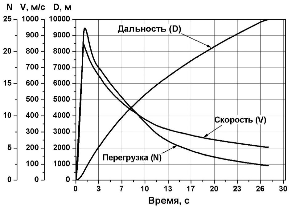 Рис. 2. Аэробаллистические характеристики ЗУР