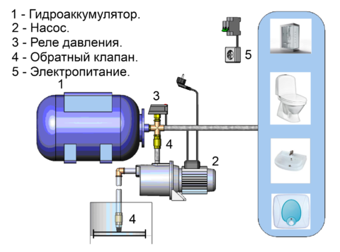 Насосная станция для воды (скважины и колодца), цены от 2204.18 грн.