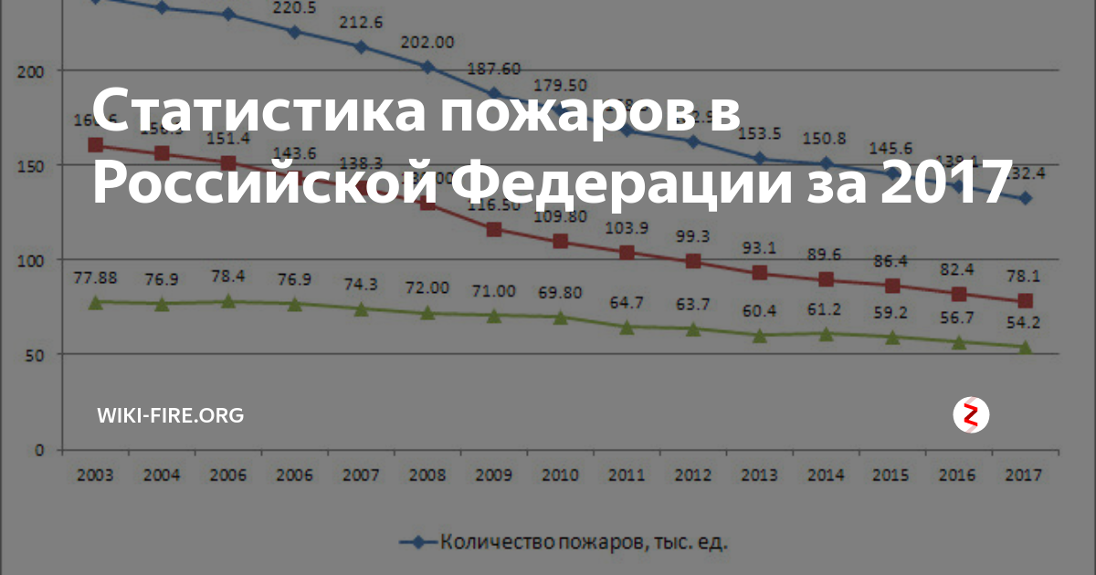 Статистика пожаров. Статистика пожаров на производственных объектах. Статистика пожаров в образовательных учреждениях.