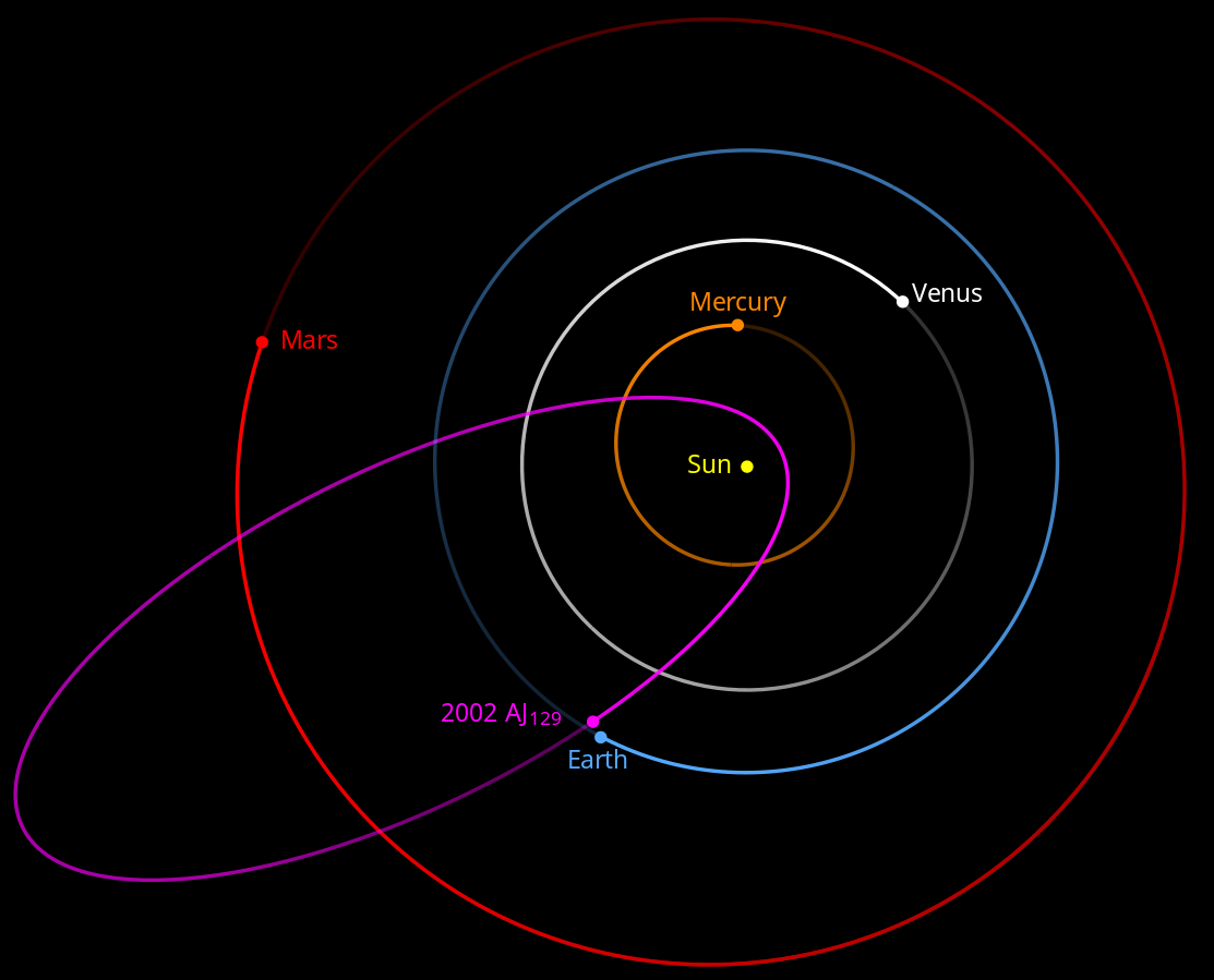 Траектория полета  астероида AJ129 