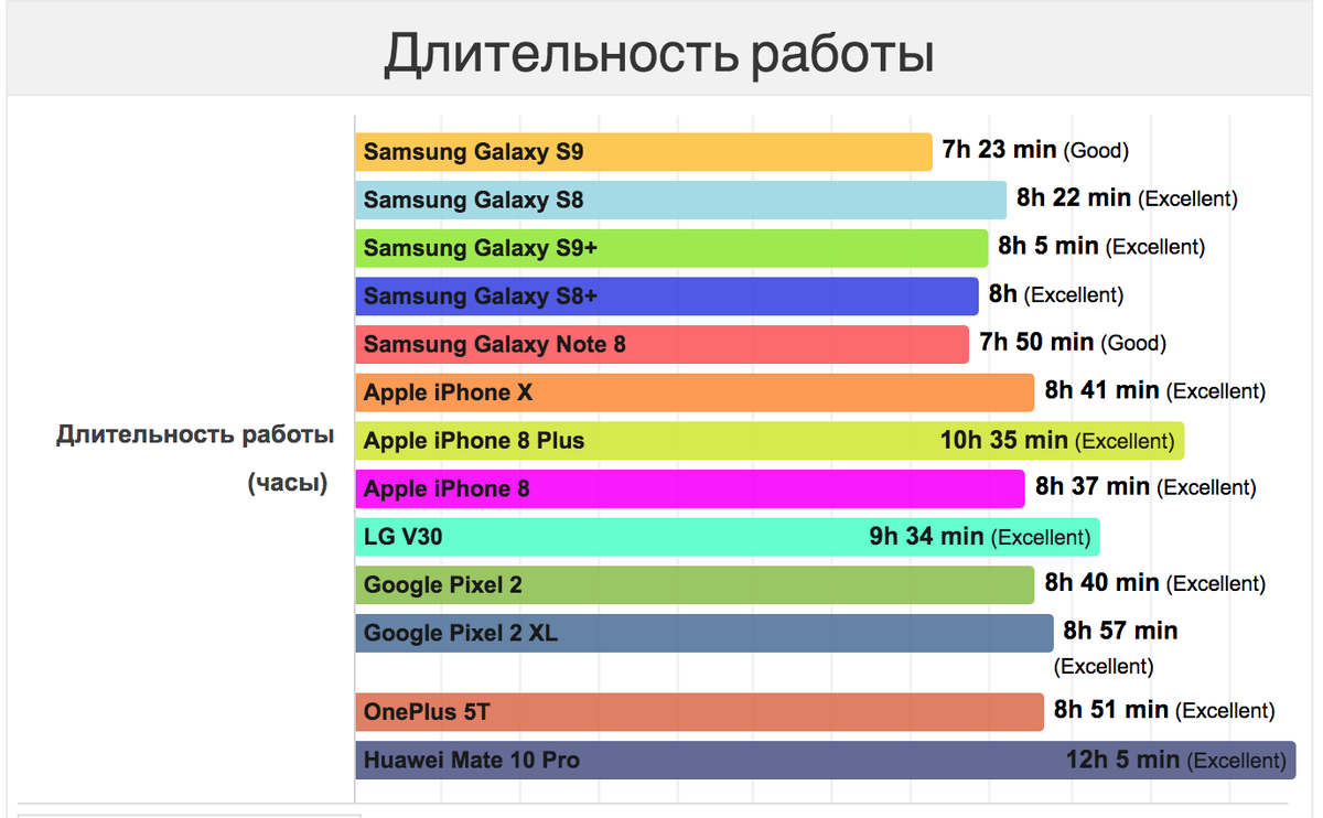 Сколько держит зарядку Samsung Galaxy S9 и S9+ | Новости it-индустрии | Дзен