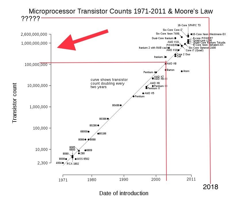 Зависимость числа транзисторов на кристалле микропроцессора от времени.                              (см. на прирост транзисторов)