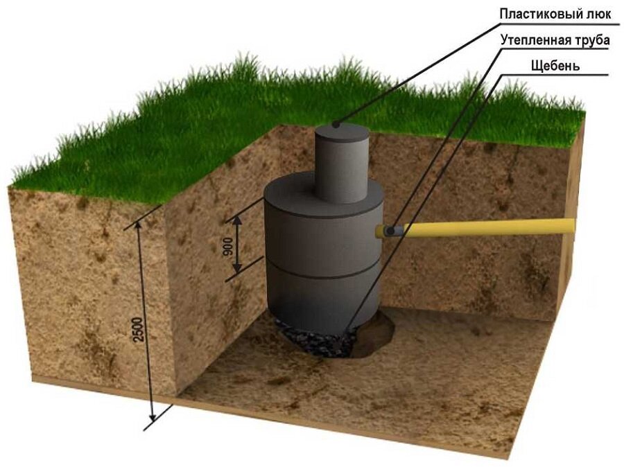 Выгребная яма своими руками (75 фото)